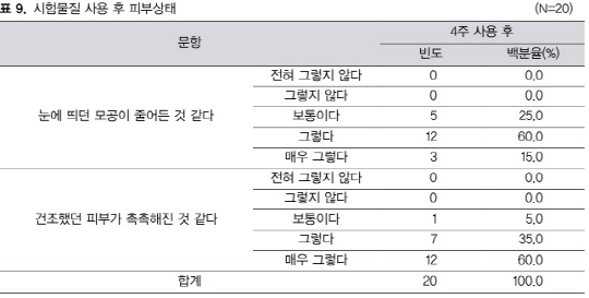 (표 및 이미지 : 한국피부과학연구원, 임상결과보고서 내 발췌)